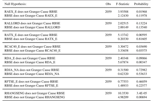 Table 5: Pair-wise Granger Causality Tests 
