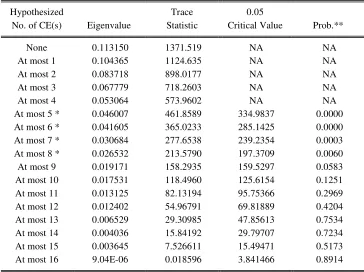 Table 6: Multivariate co-integration Unrestricted Rank Test (Trace) 