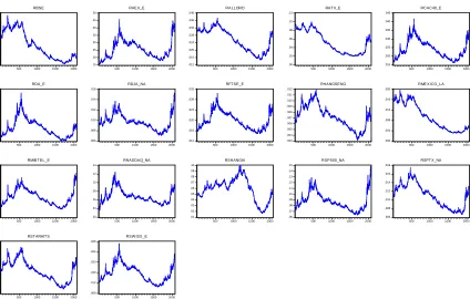Figure 1: Return values of different stock indices 