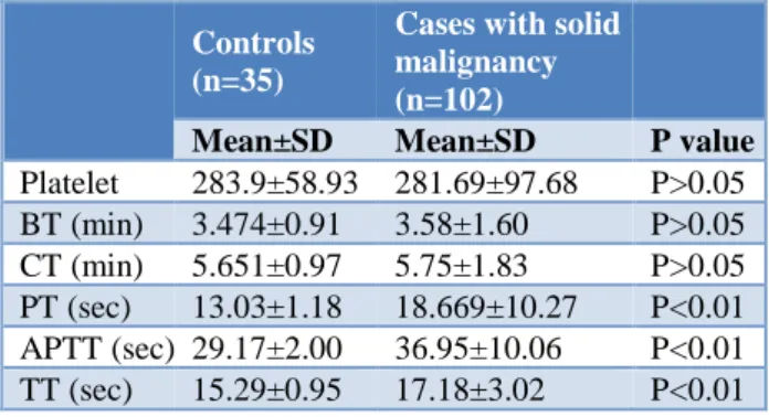 Table 1: Statistical analysis of haemostatic parameters  in cancer patients and control group