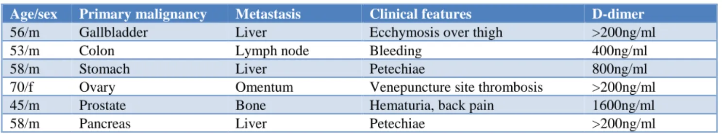 Table 3: Clinical data of patients with disseminated intravascular coagulation (DIC). 
