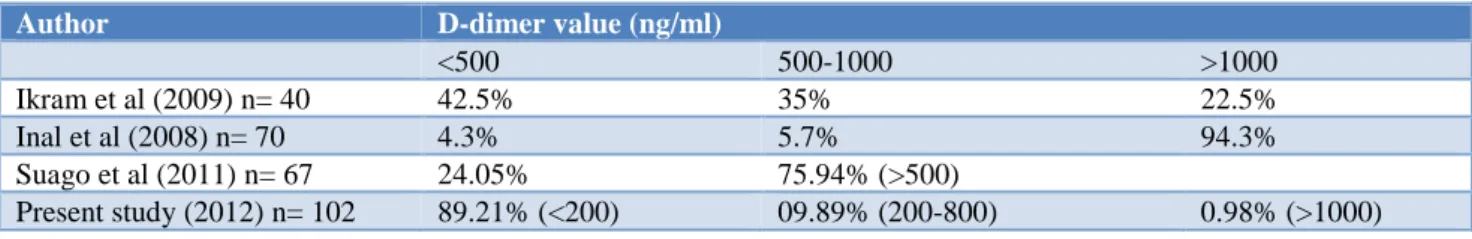 Table 4: Comparison of mean D-dimer values with other studies. 