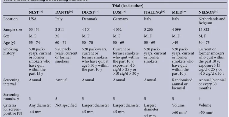 Table 2. Professional Societies’ Guidelines for LC Screening [25]