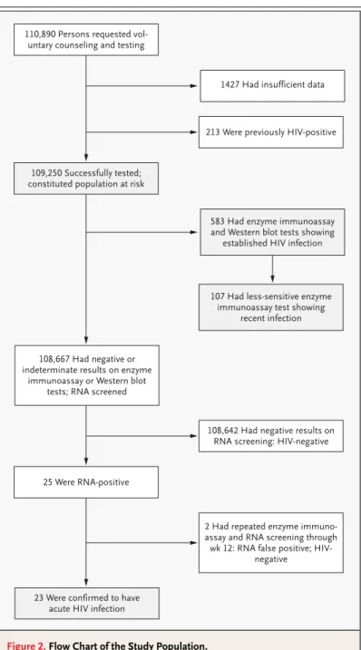 Figure 2.  Flow Chart of the Study Population. The study samples are indicated in the shaded areas.