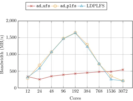 Figure 5.5: FLASH-IO benchmarked MPI-IO bandwidths using MPI-IO, as wellas PLFS through ROMIO and LDPLFS.