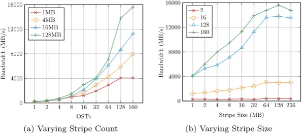 Figure 6.1: Write bandwidth achieved over 1,024 cores by varying just the stripecount and just the stripe size.