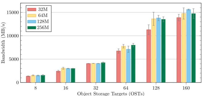 Figure 6.2: Write bandwidth achieved over 1,024 cores by varying both thestripe count and the stripe size.