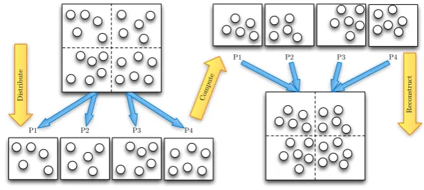 Figure 2.1: An example of the parallelisation of a simple particle simulationbetween four processors.