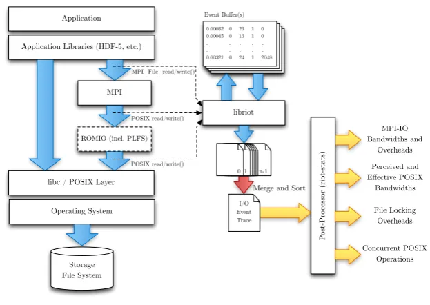 Figure 4.1: Tracing and analysis workﬂow using the RIOT toolkit.