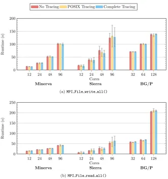 Figure 4.2: Total runtime of RIOT overhead analysis benchmark for the func-tions MPI File write all() and MPI File read all(), on three platforms atvarying core counts, with three di↵erent conﬁgurations:No RIOT tracing,POSIX RIOT tracing and complete RIOT tracing.