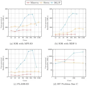 Figure 4.3: User-perceived bandwidth for applications on the three test systems.