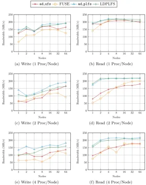 Figure 5.3: Benchmarked MPI-IO bandwidths on FUSE, the ad plfs driver,LDPLFS and the standard ad ufs driver (without PLFS).