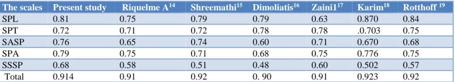 Table 4: Reliability coefficient of the DREEM subscales comparison between different studies