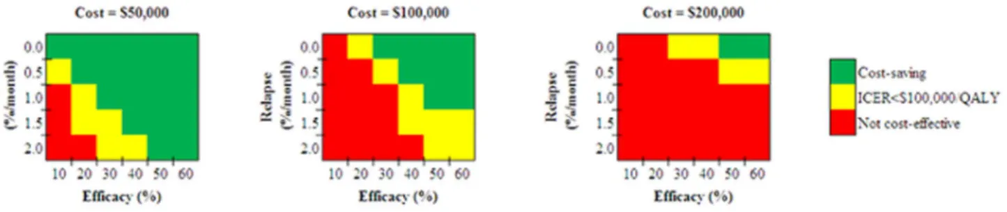 Figure 1. Gene Therapy compared to standard of care ART. The figure depicts the cost-effectiveness of Gene Therapy compared to standard of care ART as a function of the three influential parameters identified via the one-way sensitivity analysis in Table 3