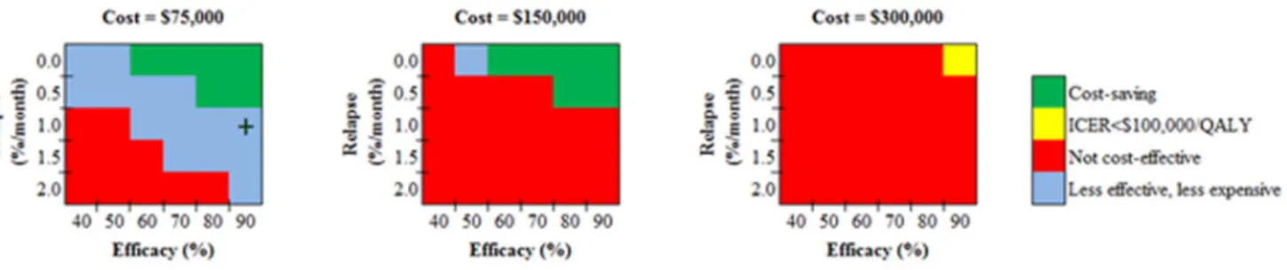 Figure 3. Stem Cell Transplantation compared to standard of care ART. The figure depicts the cost-effectiveness of Stem Cell Transplantation compared to standard of care ART as a function of the three influential parameters identified via the one-way sensi
