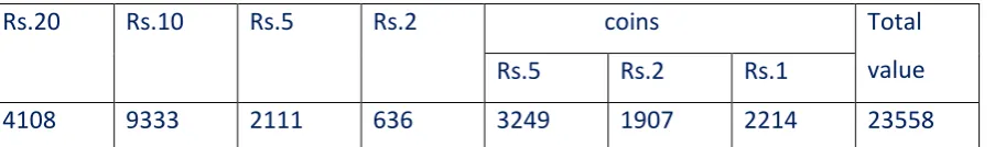 Table No.1:      TOP Tax on High valued Goods/Services (Medium and Heavy) industries 