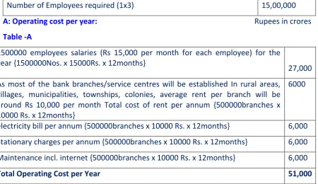 Table -A 1500000 employees salaries (Rs 15,000 per month for each employee) for the 