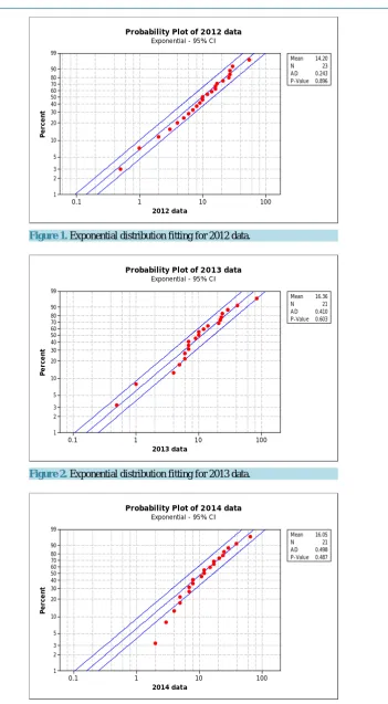 Figure 1. Exponential distribution fitting for 2012 data.                       