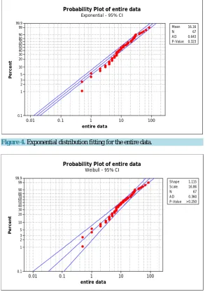 Figure 4. Exponential distribution fitting for the entire data.                        