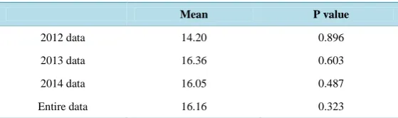 Table 1. Parameters of the exponential fitting for each data set.                 