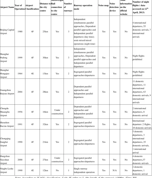 Table 1 General information about China’s main airports 