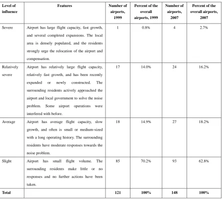 Table 2 Aircraft noise impact surveys in China [29] 