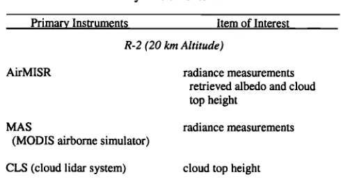 Table 1. List of Primary Instruments 