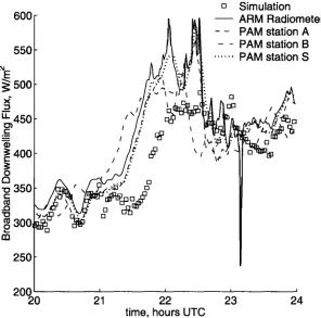 Figure 5. Simulated and measured broadband shortwave flux at the surface. The measured flux at the SI-]•BA ice station and at three of the PAM stations is presented