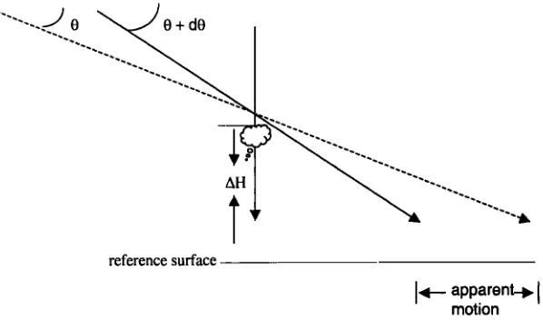 Figure 6. Depiction of the apparent change in position with look angle for an object located above the reference surface
