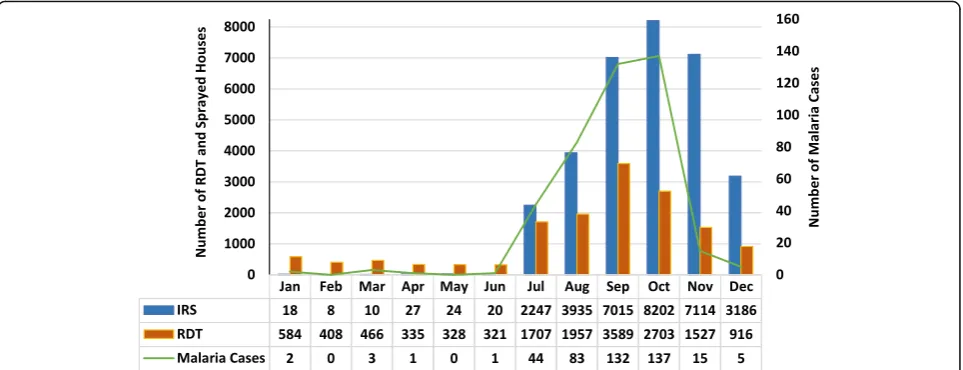 Fig. 8 Number of rapid diagnostic test (RDT) and indoor residual sprayed (IRS) houses in Praia, Cabo Verde, during malaria outbreak 2017