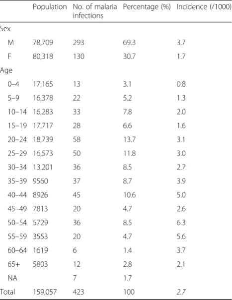 Table 2 Number of malaria cases in Cabo Verde by municipalityand origin