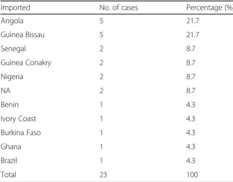 Table 4 Origin of imported malaria cases in 2017
