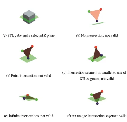 Fig. 6 STL slicing: valid and invalid outcomes  