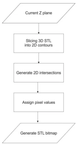 Fig. 3 STL-image generation overview, for one arbitrary Z plane 