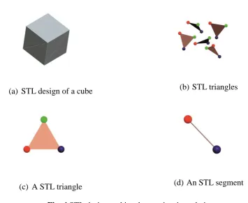 Fig. 4 STL design and its element in triangulation 