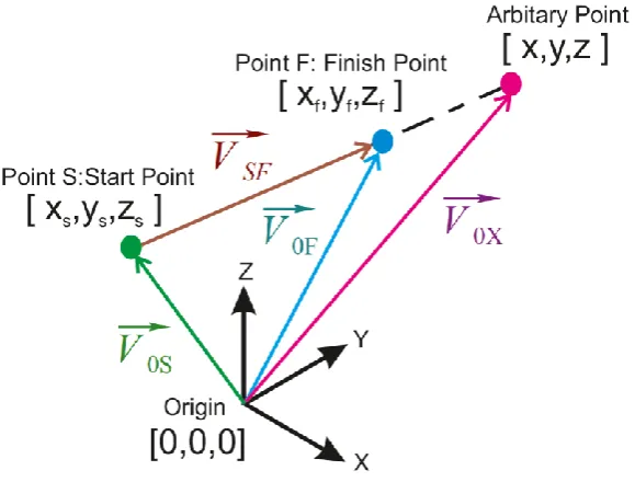 Table 2 Definition of segments in a STL triangle 