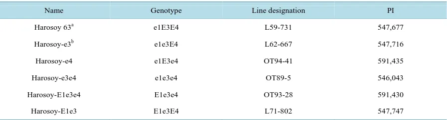 Figure 1. Typical daily time courses of CO2 concentration in uncon-trolled (open symbols) and elevated (filled symbols) air conditioned glasshouses