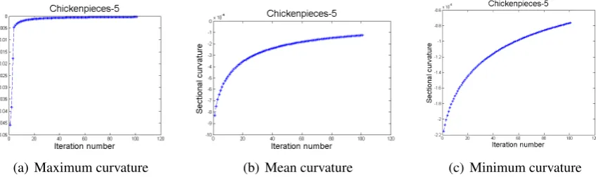 Figure 3: (a)(b)(c) show the individual edge’s sectional curvatures during the piecewise Ricci ﬂow with kernel em-bedding