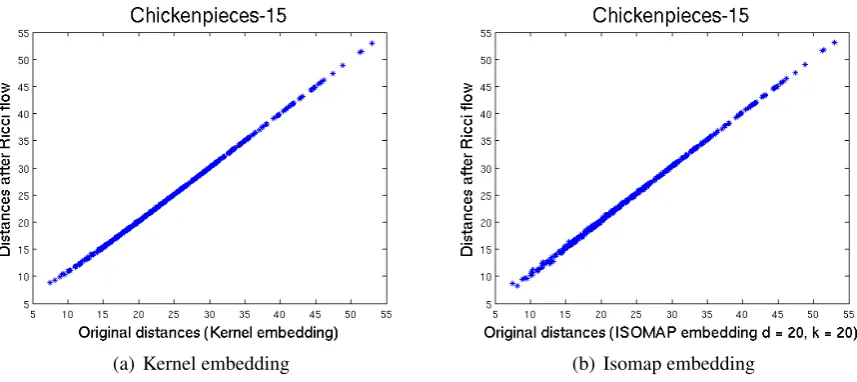 Figure 5: (a)(b) show the dissimilarities of 500 randomly selected edges before and after a single iteration of Ricciﬂow embedding with kernel embedding and Ricci ﬂow with Isomap embedding.