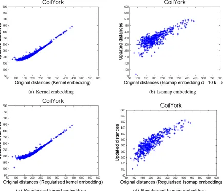 Figure 6: York COIL data: (a)(b)(c)(d) plots 500 random pairs of dissimilarities before and after 500 iterations ofRicci ﬂow with kernel embedding, Ricci ﬂow with Isomap embedding, Regularised Ricci ﬂow embedding with kernelembedding and Regularised Ricci ﬂow embedding with Isomap embedding