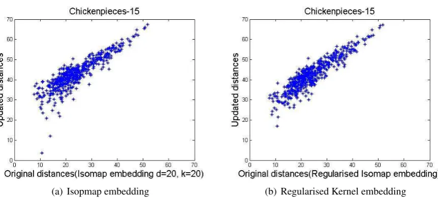 Figure 7: (a) 500 random pairs of dissimilarities for the Chickenpieces-10 before and after 500 iterations of Ricci ﬂowwith Isomap embedding, (b) Regularised Ricci ﬂow with Isomap embedding