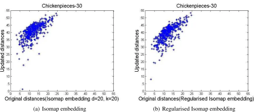 Figure 9: (left) 500 random pairs of dissimilarities for the Chickenpieces-10 before and after 500 iterations of Ricciﬂow with Isomap embedding, (right) Regularised Ricci ﬂow embedding with Isomap embedding