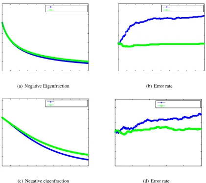 Figure 10: (a)(b) show the negative eigenfraction and 1NN error rate during the iteration of the regularised Ricci ﬂowembedding with kernel embedding for the CoilYork dataset