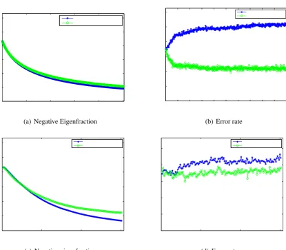 Figure 11: (a)(b) plots the negative eigenfraction and 1NN error rate during the iteration of the regularised Ricci ﬂowembedding with kernel embedding for the Chickenpieces-5 dataset