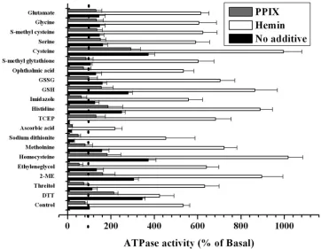 FIGURE 9. Modulation of the ATPase activity of purified CydDC in 0.02% DDM by various compounds.and protoporphyrin IX were both at 1 ATPase activity of DDM-solubilized C-His6-CydDC(Fig