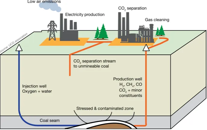 Figure 1: Schematic diagram of UCG process