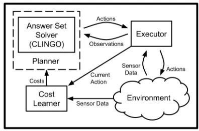 Figure 1: The architecture implemented in our approach. Theplanner invokes a cost estimator that learns the actual action costsfrom the sensor data during execution.