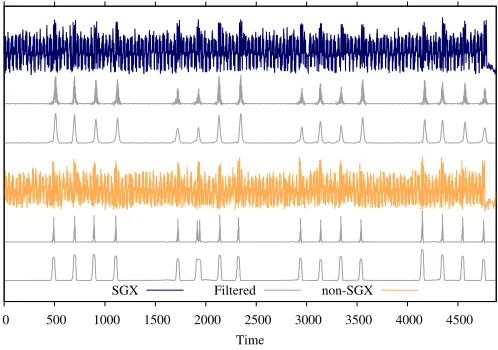 Fig. 8. From top to bottom: raw trace of our SGX Victim; said trace afterﬁltering; raw trace of our user space Victim; said trace after ﬁltering