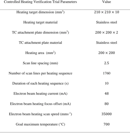 Table 3 Controlled heating verification trial configuration 