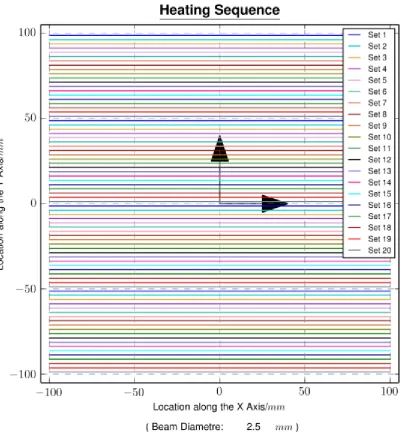 Fig. 5 Verification heating sequence generated by the controlled heating algorithm 